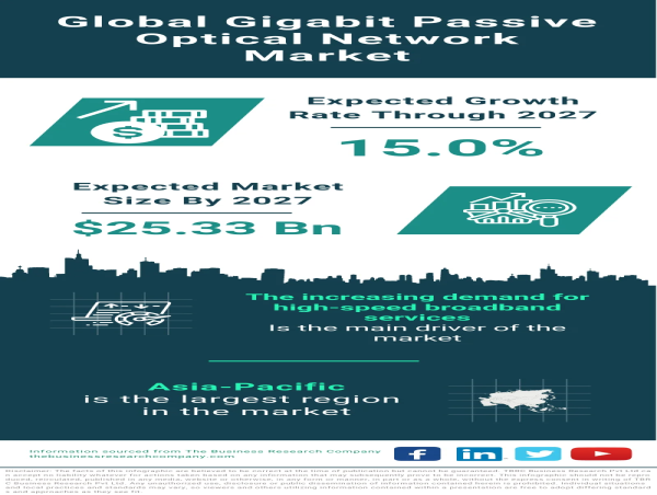 Global Gigabit Passive Optical Network Market Forecast 2023-2032 – Market Size, Drivers, Trends, And Competitors