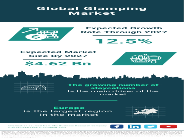  Glamping Market Size, Share, Revenue, Trends And Drivers For 2023-2032 