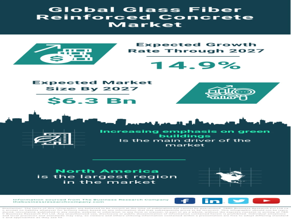 Glass Fiber Reinforced Concrete Market Size, Share And Growth Analysis For 2023-2032
