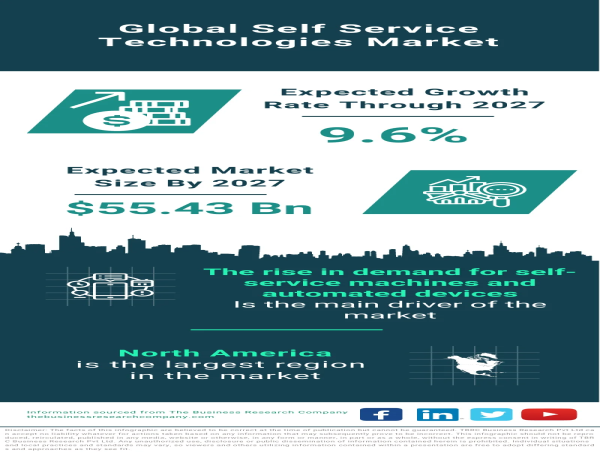  Self Service Technologies Market Size, Share, Revenue, Trends And Drivers For 2023-2032 
