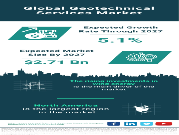 Geotechnical Services Market Size, Share, Revenue, Trends And Drivers For 2023-2032