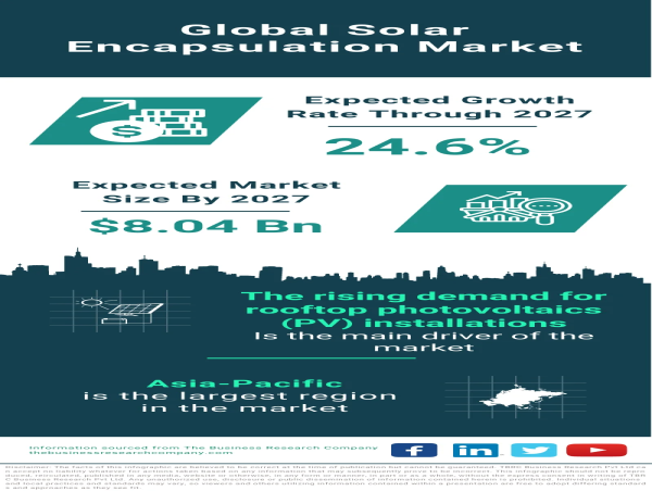  Global Solar Encapsulation Market: Accelerated by Rising Rooftop Photovoltaics (PV) Installations 