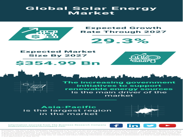  Global Solar Energy Market: Accelerated by Government Initiatives and Technological Advancements 
