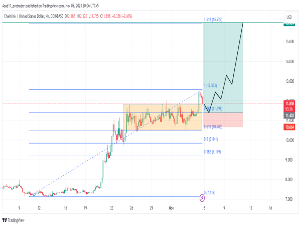  LINK/USDT potential long entry around $11.403 