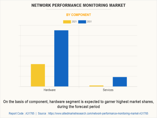 Network Performance Monitoring Market Global Trends, Share, Growth, Opportunity and Forecast, 2022-2031