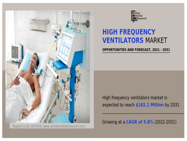 High Frequency Ventilators Market Update 2023: Projected to Exhibit USD 162.1 Million Revenue by 2031, Claims AMR