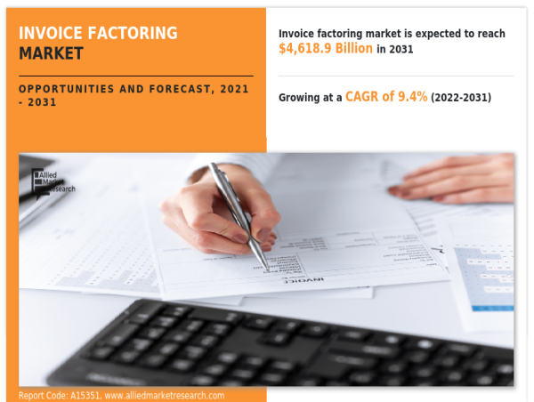  Invoice Factoring Market is Booming and Predicted to Hit $4618.9 Billion by 2031, at 9.4% CAGR 