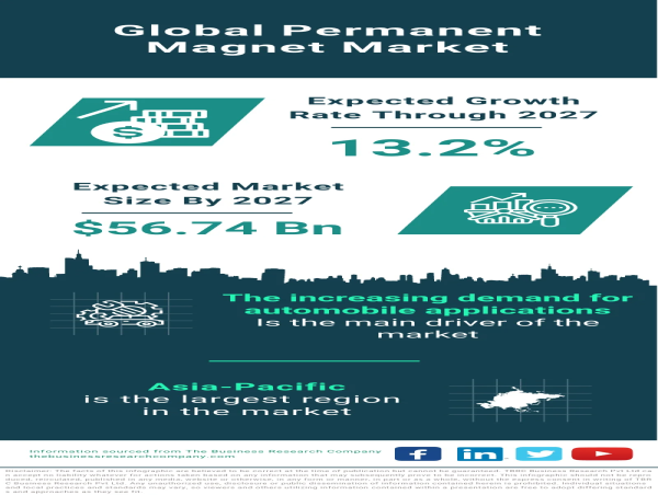  Empowering Mobility: Exploring the Global Permanent Magnet Market 