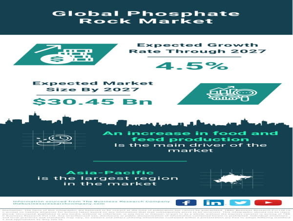  Nourishing Growth: Unveiling the Global Phosphate Rock Market 