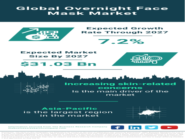Overnight Face Mask Market Set to Flourish Driven by Escalating Skin-Related Concerns and Product Innovations