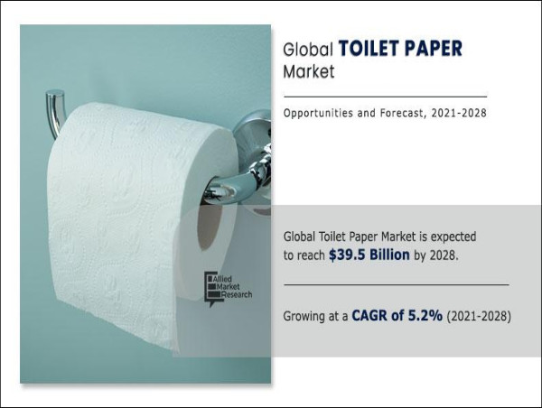  Toilet Paper Market Growing at 5.2% CAGR to Hit $39.5 billion by 2028| Growth, Share Analysis, Company Profiles 