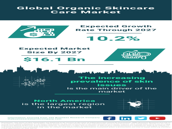  Organic Skincare Market Exhibits Promising Growth Driven by Rising Prevalence of Skin Issues and Product Innovations 