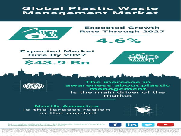  Navigating Sustainability: Insights into the Global Plastic Waste Management Market 