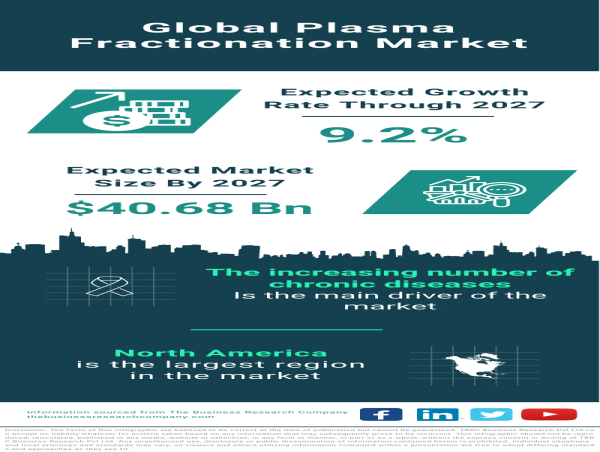 Fostering Healthcare Advancements: Global Plasma Fractionation Market Insights