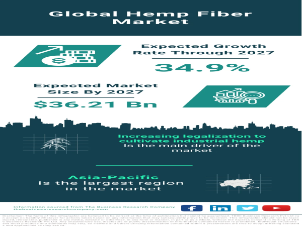 Global Hemp Fiber Market Forecast 2023-2032 – Market Size, Drivers, Trends, And Competitors