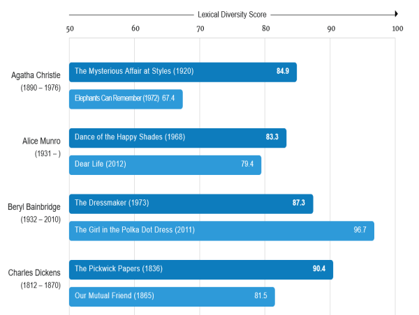  AI Unveils the Evolution of Language Use Among Renowned Authors 