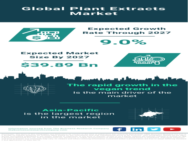 Unveiling Market Dynamics: Exploring the Global Plant Extracts Market 