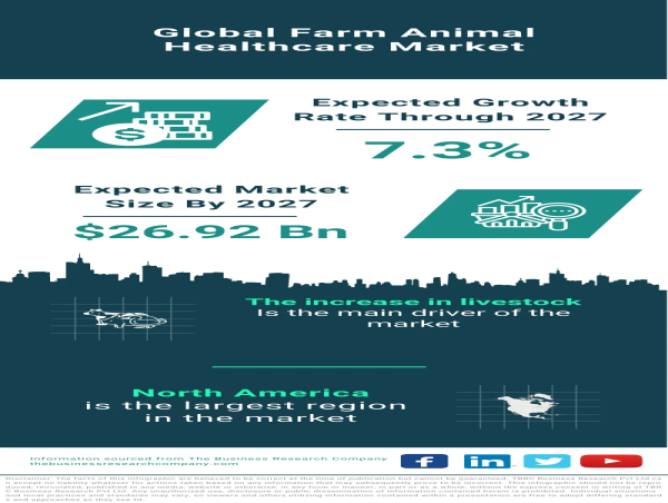  Farm Animal Healthcare Market Size, Share, Revenue, Trends And Drivers For 2023-2032 
