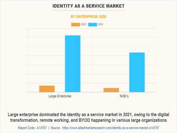  With 25.2% CAGR, Identity as a Service Market Growth to Surpass USD 53 Billion By 2031 