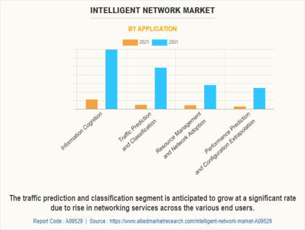  Intelligent Network Market Set for Explosive Growth, Projected to Reach USD 34.1 billion by 2031 