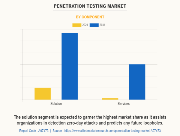  Penetration Testing Market Size Sees Unprecedented Growth Amid Rising Data Breaches and Vulnerabilities 