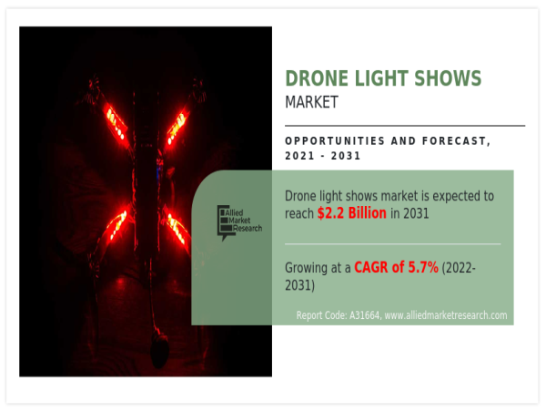  Drone Light Shows Market is Estimated to Cross $2.2 billion by the End of 2031 ; FlightShows , Flyby Guys , Verity AG 