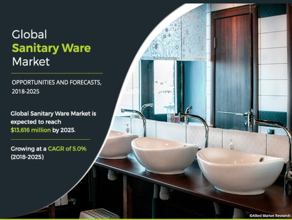  Sanitary Ware Market CAGR 5.0% | $13,616 Million Revenue - USA is the most prominent region in North America | AMR 