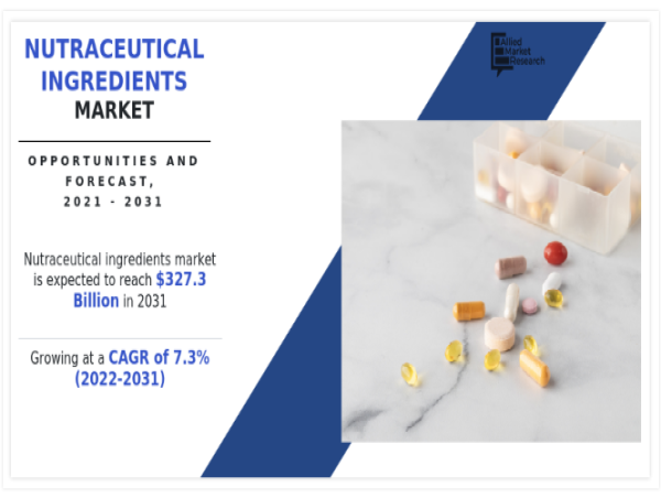  USD 327.3 billion Opportunity in Nutraceutical Ingredients Market by 2031 with CAGR of 7.3% | Mead Johnson, Danone 