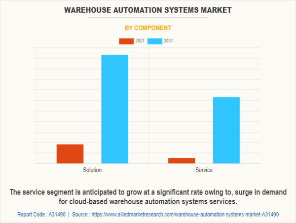  Warehouse Automation Systems Market Size Skyrockets with the Surge in E-commerce and Supply Chain Efficiency Demands 