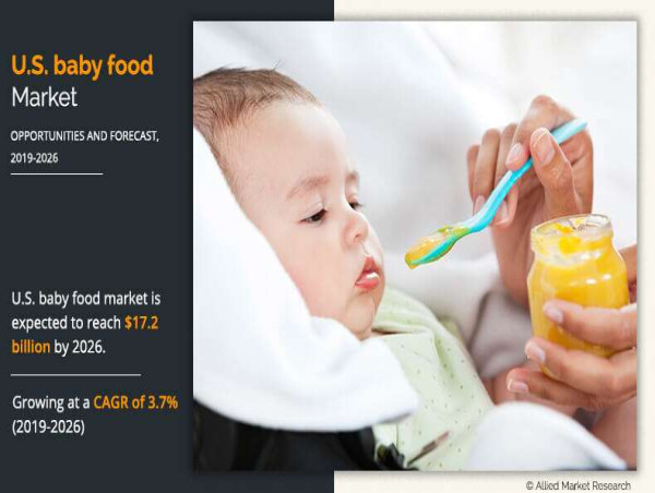 U.S. Baby Food Market Size to Reach USD 17.2 Billion | Share and Major Industry Players and Forecast