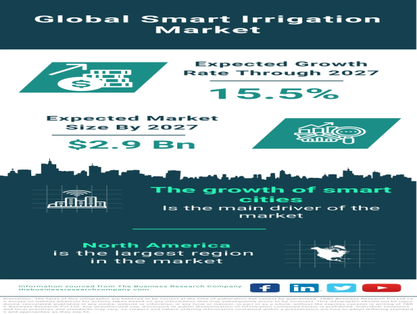  Smart Irrigation Market Size, Share, Revenue, Trends And Drivers For 2023-2032 