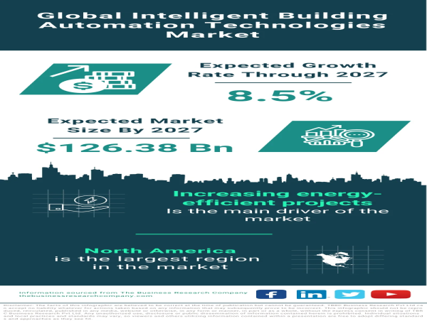Global Intelligent Building Automation Technologies Market Forecast 2032 – Size, Drivers, Trends, And Competitors
