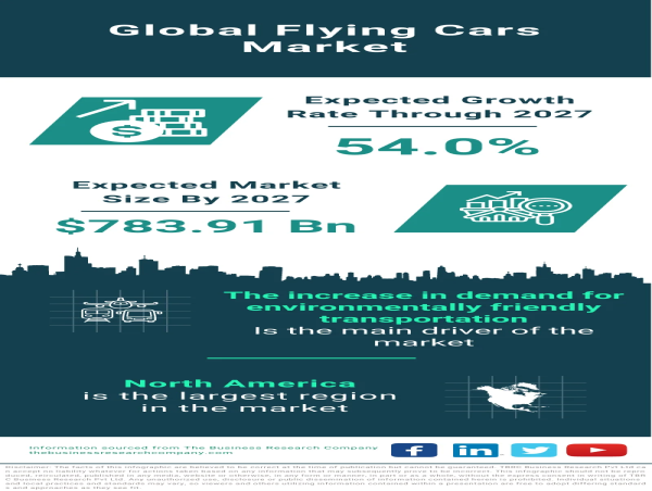  Flying Cars Market Size, Share, Revenue, Trends And Drivers For 2023-2032 