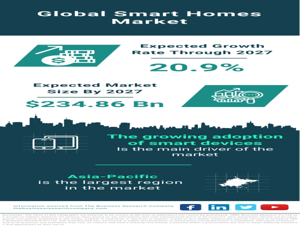 Global Smart Homes Market Forecast 2023-2032 – Market Size, Drivers, Trends, And Competitors