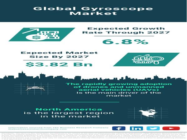 Gyroscope Market Size, Share, Revenue, Trends And Drivers For 2023-2032