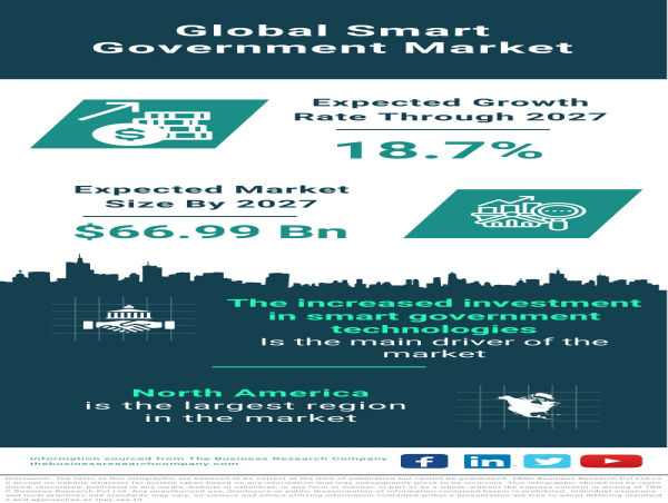 Smart Government Market Size, Share, Revenue, Trends And Drivers For 2023-2032