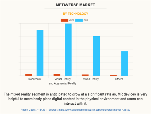 Metaverse Market to Grow at a CAGR of 40.4% and Reach USD USD 1,237.0 Billion by 2030