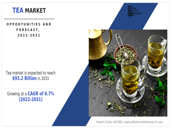 Asia-Pacific Dominated the Tea Market growing at a CAGR of 6.7% & Envisioned to Reach $93.2 Billion | Says AMR