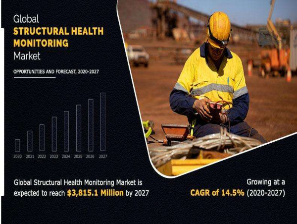 Structural Health Monitoring Market Top Companies and Future Prospects | Worth $3,815.1 Million by 2027