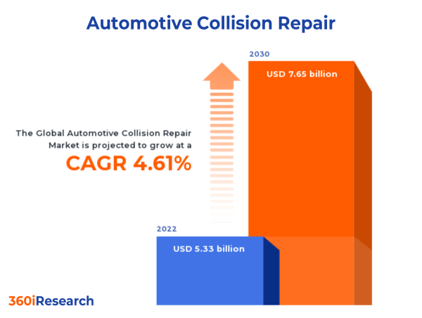  Automotive Collision Repair Market worth $7.65 billion by 2030 - Exclusive Report by 360iResearch 