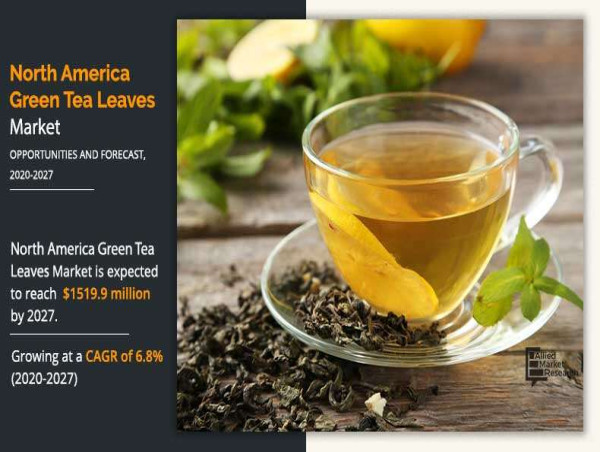 USD 1,519.9 Million North America Green Tea Leaves Market Worth by 2027 | CAGR of 6.8%