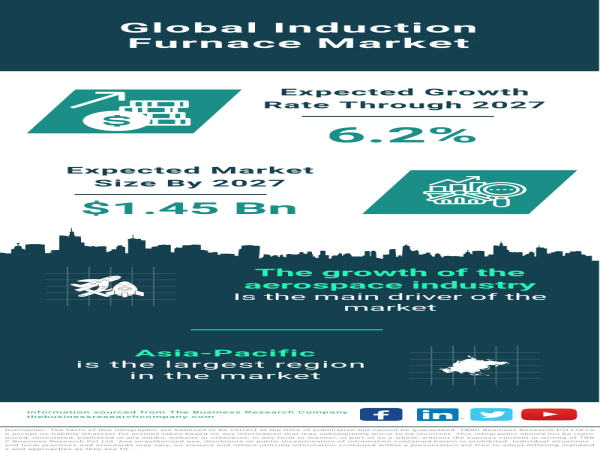 Global Induction Furnace Market Forecast 2023-2032 – Market Size, Drivers, Trends, And Competitors