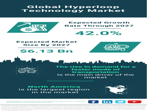 Global Hyperloop Technology Market Forecast 2023-2032 – Market Size, Drivers, Trends, And Competitors