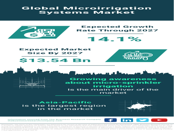 Global Microirrigation Systems Market Poised for Growth, Expected to Reach $13.54 Billion by 2027