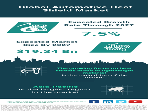  Global Automotive Heat Shield Market Poised for Growth, Expected to Reach $19.34 Billion by 2027 