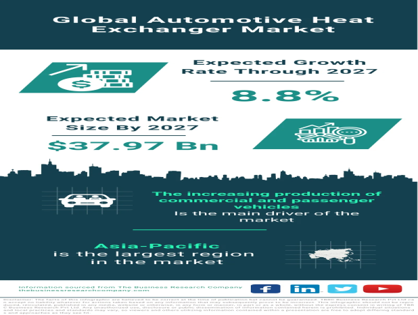 Global Automotive Heat Exchanger Market Poised for Growth, Expected to Reach $37.97 Billion by 2027