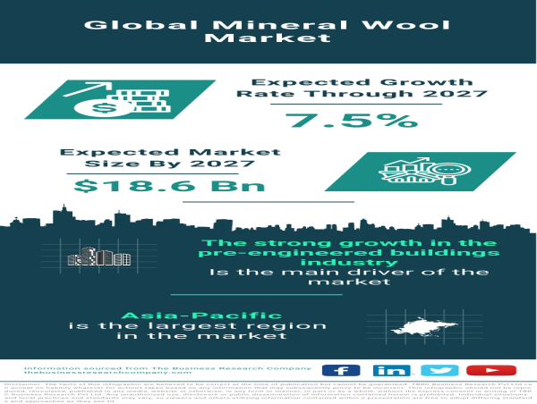  Global Mineral Wool Market Set to Reach $18.6 Billion by 2027, Propelled by Growing Pre-Engineered Buildings Industry 