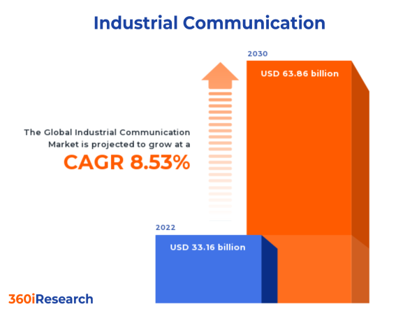  Industrial Communication Market worth $63.86 billion by 2030 - Exclusive Report by 360iResearch 