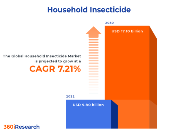  Household Insecticide Market worth $17.10 billion by 2030, growing at a CAGR of 7.21% - Exclusive Report by 360iResearch 