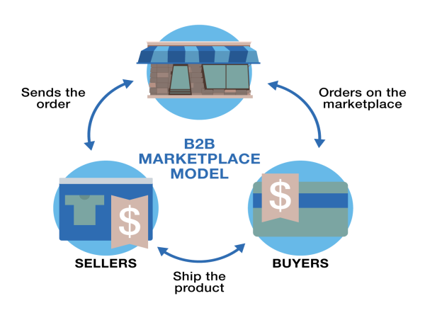  B2B Marketplace Platforms Market May See a Big Move with Gilt, Shuup, Mirakl 